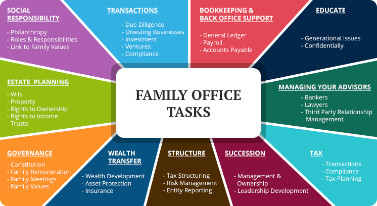 Key Considerations for Family Offices in 2024